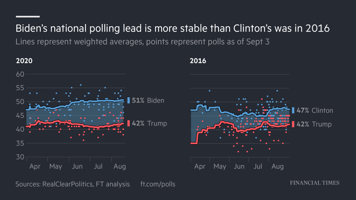 Many people are blaming state polls, which show that Joe Biden is actually doing worse at this point in the race than Hillary Clinton was in 2016, especially in swing states. But here's why it’s hard to compare 2016 with 2020 state polls:  https://www.ft.com/content/b3297609-e63b-4161-8287-7ab1179d0c40