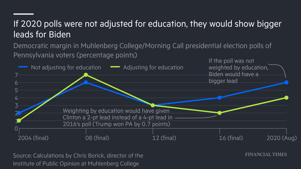In the states where it mattered most, 2016 polls underestimated Donald Trump’s support, failing to adjust samples by education, meaning they polled too many highly-educated voters. Many pollsters have since corrected this mistake  https://www.ft.com/content/b3297609-e63b-4161-8287-7ab1179d0c40