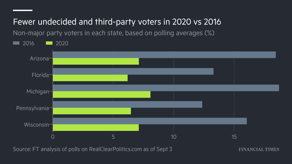 This year, there is less potential for late-deciders to affect the race in either direction. Polls suggest there are far fewer undecided voters than there were in 2016 — and the ones who don't know who to vote for are leaning to Joe Biden  https://www.ft.com/content/b3297609-e63b-4161-8287-7ab1179d0c40