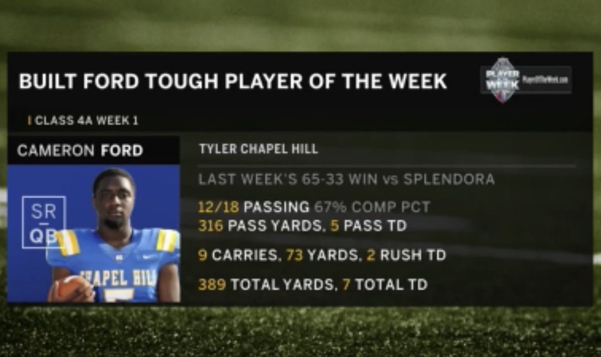 michelleisready's tweet photo. 🗣🗣🗣  YESSIR‼️ Congrats @Cam4ord_5 Hopefully there’s many more to come from the 2020 Bulldogs #BuiltFORDToughPlayerOfTheWeek
#WeGotDogs #CodeBlue 
#CHTakeover #Ohana https://t.co/OgNTlSvpM8