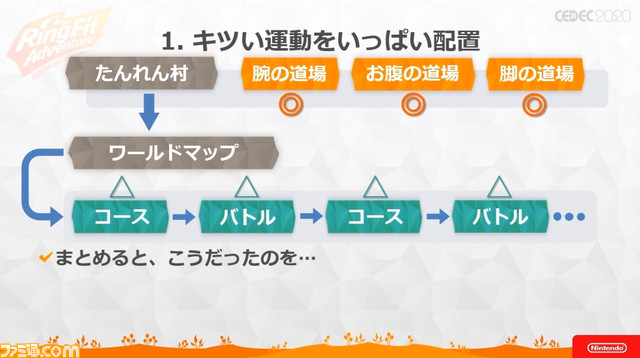 They decided to adjust the game flow. The world map and Tanren Village would be combined and tough training dojos were all mixed in the world map. The map also showed the course time how tough it would be so players could know.