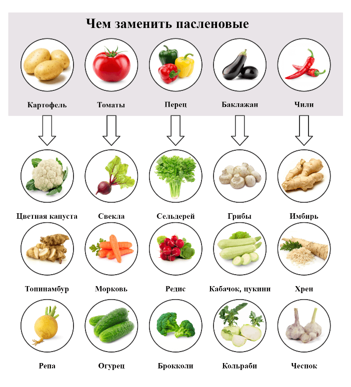 В каких продуктах есть картофель. Чем можно заменить картошку. Чем звменитькартофель. Что едят вместо картошки. Что можно съесть с картошкой.