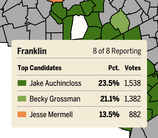 hjessy_'s tweet photo. As expected, @JakeAuch took Franklin last night, netting 656 votes over @jessemermell, enough for the AP to make a call and for Auchincloss to declare victory. In the end, Auchincloss won 25 municipalities, Mermell 6, and Grossman 3. #MA04 https://t.co/Czxlad1kEd