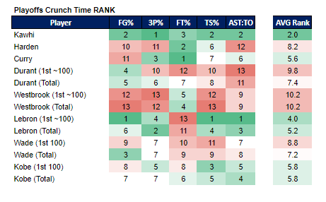 Palmer6thMan's tweet photo. @dmorey @ZachLowe_NBA @ZachLowe_NBA @dmorey 
beat the data a little longer and it starts confessing a ton of things. Most important trend is that players can improve in crunch time the more shots they get at it. Either that or I can't wait for the retroactive hit pieces on KD and Wade. https://t.co/qtJXrP4LSz