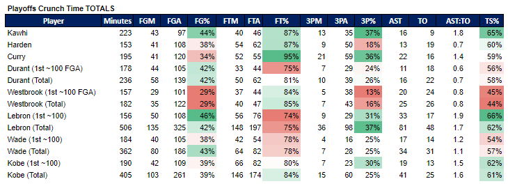 Palmer6thMan's tweet photo. @dmorey @ZachLowe_NBA @ZachLowe_NBA @dmorey 
beat the data a little longer and it starts confessing a ton of things. Most important trend is that players can improve in crunch time the more shots they get at it. Either that or I can't wait for the retroactive hit pieces on KD and Wade. https://t.co/qtJXrP4LSz