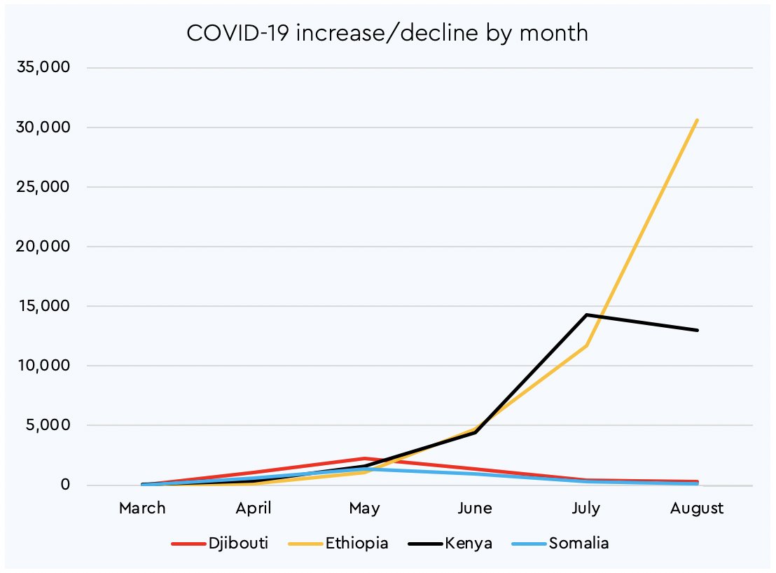 While Somalia reopened, restrictions remain in place in Kenya and Djibouti. Yet, the numbers from the past two months show the monthly surge has been dropping fast in Somalia. Compare to Ethiopia, which has similarly relaxed restrictions, and see how the numbers are increasing.