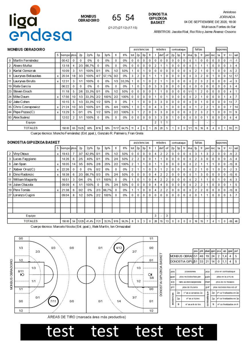 OBRADOIROCAB's tweet photo. Estatísticas do 3Q, 4Q e prórroga deste primeiro amigable 🆚 @gipuzkoabasket 

#écousadetodos #ObraGBC https://t.co/eqWgr2HKiC
