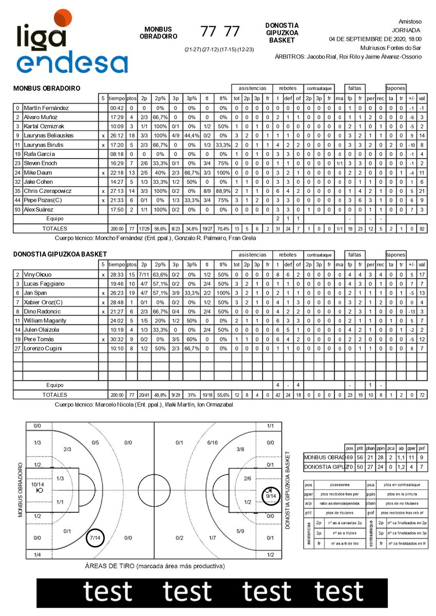 OBRADOIROCAB's tweet photo. Estatísticas do 3Q, 4Q e prórroga deste primeiro amigable 🆚 @gipuzkoabasket 

#écousadetodos #ObraGBC https://t.co/eqWgr2HKiC