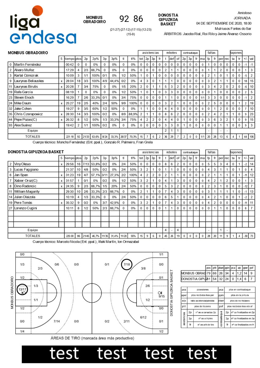 OBRADOIROCAB's tweet photo. Estatísticas do 3Q, 4Q e prórroga deste primeiro amigable 🆚 @gipuzkoabasket 

#écousadetodos #ObraGBC https://t.co/eqWgr2HKiC