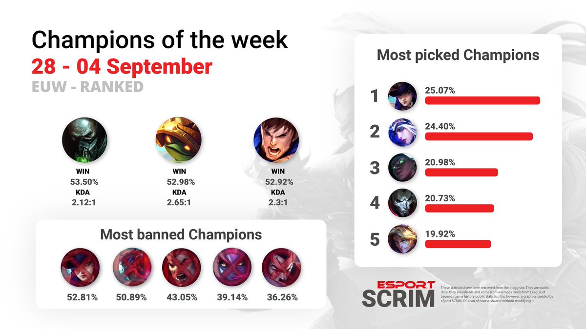 Rammus is now in the top 2 of the best cham of the week!
What do you think about that?
#eSports #LeagueOfLegends