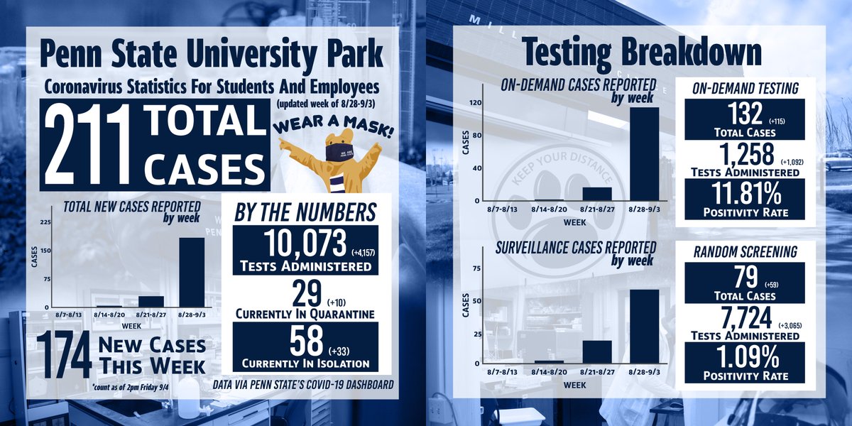 OnwardState's tweet photo. University Park's updated coronavirus testing statistics by the numbers: https://t.co/0kmePBzd1D