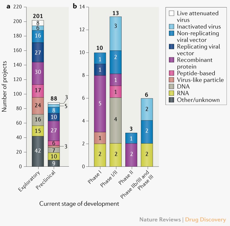 EricTopol's tweet photo. I thought there were ~200 #SARSCoV2 vaccine candidates. 
Well that was as of some weeks ago.
Now there are over 320, with 32 in clinical trials to enroll 280,000 participants in 34 countries
https://t.co/RnpJgKm6a1
@NatRevDrugDisc https://t.co/wfBaVZ1gwA