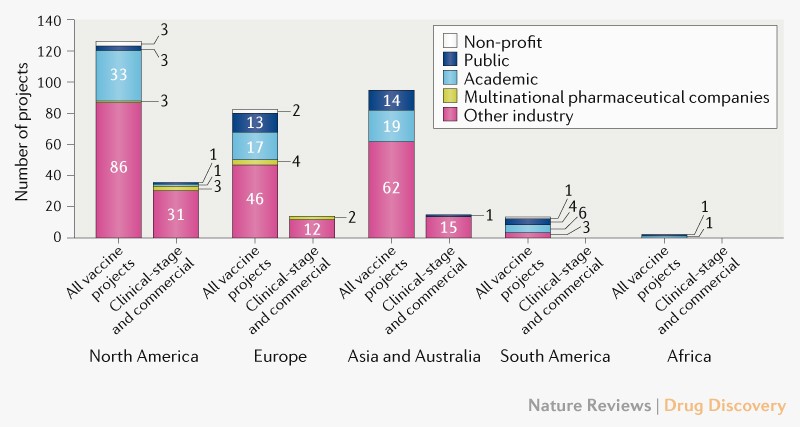 EricTopol's tweet photo. I thought there were ~200 #SARSCoV2 vaccine candidates. 
Well that was as of some weeks ago.
Now there are over 320, with 32 in clinical trials to enroll 280,000 participants in 34 countries
https://t.co/RnpJgKm6a1
@NatRevDrugDisc https://t.co/wfBaVZ1gwA