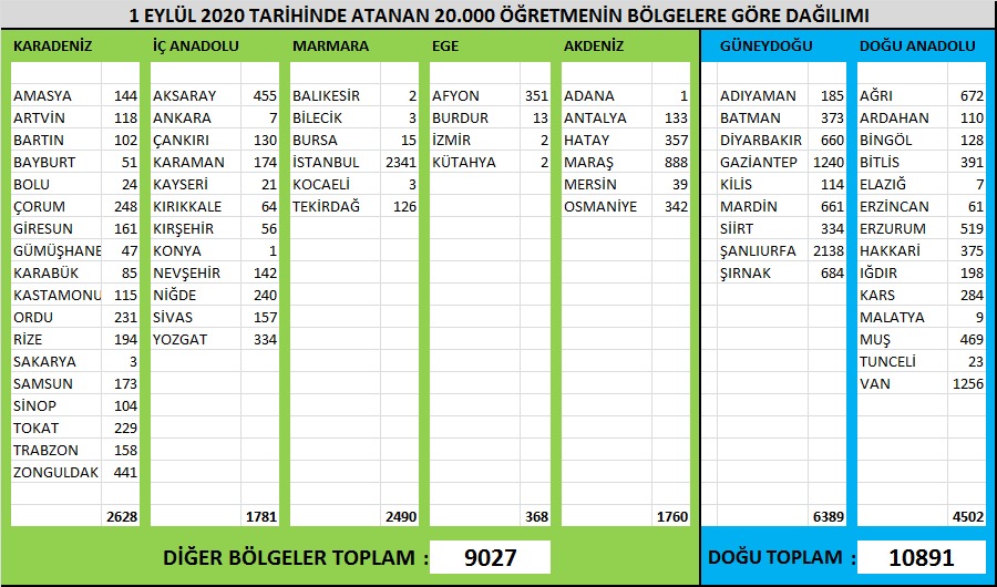 umitkaraegt's tweet photo. ZiyaHcm İkiArtı1Sözü

Sn bakanım @ziyaselcuk

Sözl Öğretmnlik doğuda öğretmen tutmak için getirildi fakat yeni atamalar sürekli batıya yapılıyor

2019 şubatta 13.500
2019 temmuzda 6500
2020 eylülde 9027 kişi 👇
Batı bölgelerine atandı

3+1 SORUN YARATIYOR

@safran1958 @omerinan06 https://t.co/o3mrJEaO5o