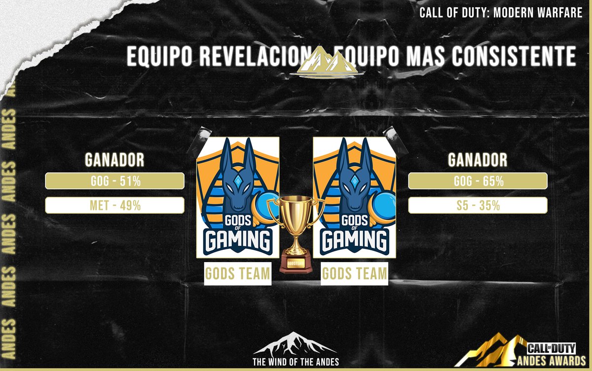 Hemos acabado con los #CODAndesAwards2020, gracias a todos por el soporte y por el apoyo.

Ganador Categorias: Equipo Revelación - Equipo más consistente.

🇨🇱🏆 @_GODSTEAM 
🇦🇷🥈 <a href="/equipomet/">EQUIPO MET</a> 
🇨🇱🥉 @SerenaFiveGG 

Felicitaciones Vicente, Sebastián, Rodrigo y Alan!⛰️

#PoderAndino