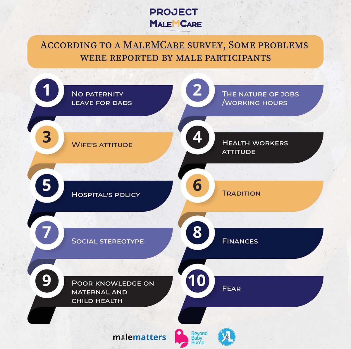 tetomie_o's tweet photo. We conducted a survey to look into problems that currently limit the male from carrying out their role when it comes to Maternal, Newborn and Child Health, We had over 200 responses, here are the dominant ones;
#ProjectMaleMCare #MaleMCare #wdeliver #yali #malematters #babybumps https://t.co/6MMDMZDa7G