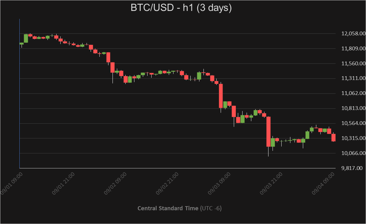 BTC_PriceAlerts's tweet photo. Pair: #BTCUSD
Alert Level: 🔔Elevated
Direction:⬇️
Time Frame: 1 hour(s)

#BTC is showing weakness and is currently down -2.02% in the past 1 hour(s). The current price is $10,288.32.  #Bitcoin #Crypto #CryptoCurrency https://t.co/pVE7J7HOMg