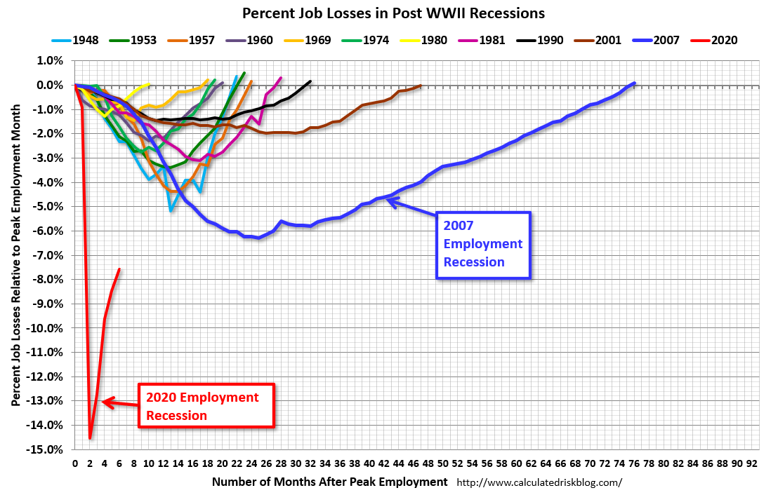 And there is no "V" shaped recovery.  This graph shows the bounce back, but at some point the recovery will slow.The key for policy makers will be to stay focused on the unemployed after the vaccine is available.6/