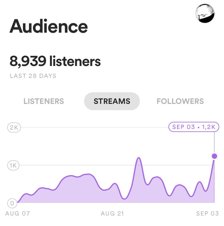 jetro2002's tweet photo. 1.2k yesterday 🚀🙏

Follow me on instagram: https://t.co/vFFelf3Urz 

Spotify: https://t.co/ZnG7Kp7aOr

#thanks #audience #emotion #work #music #work #hard #italy #producer #spotify #great #instagram #mtv #Musica #musician #dj #2020mood https://t.co/gpcbxNZF0R