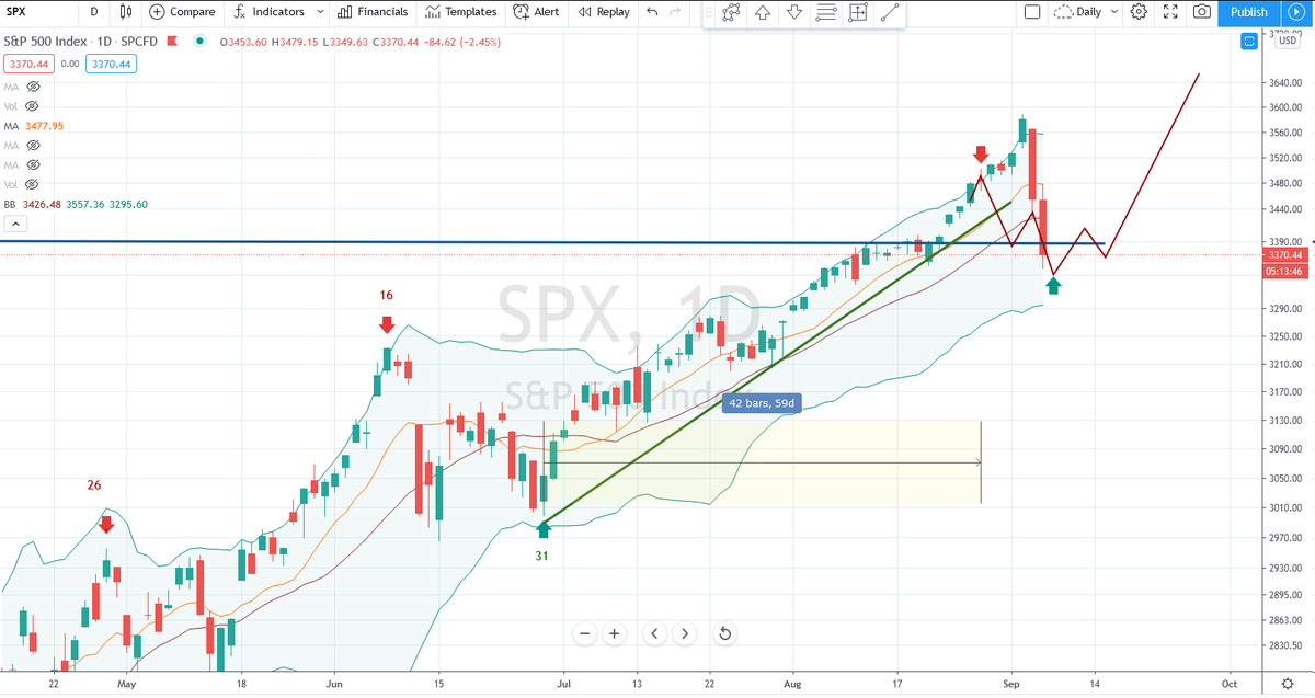 I was 4 days early getting out of long, but better than 4 days late. :-)  #stocks will find a Cycle Low soon I'd expect.
