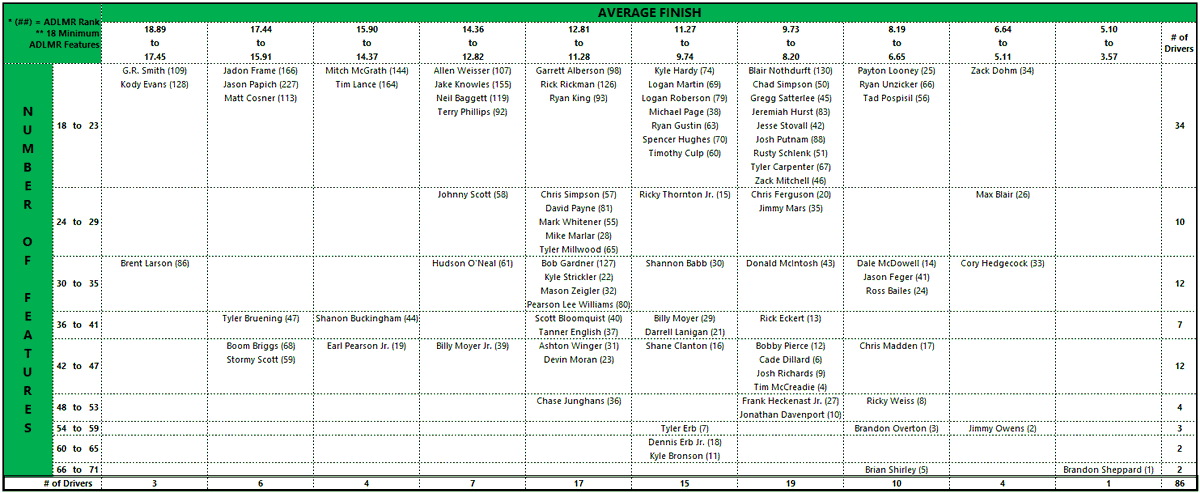 PERFORMANCE CATEGORY CHARTS 

To be included in Performance Category Charts a driver needs 18 Minimum ADLMR Feature Starts.
Based on ADLMR Top 40 Driver with least amount of starts.