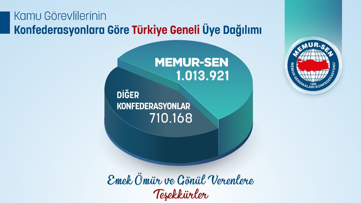 SENDİKACILIKTA İTİBARIN VE ZİRVEDEKİ İSTİKRARIN ADI MEMUR-SEN

Üyelerimizin gururu,kamu görevlilerinin umuduyuz

Güvenleriyle gücümüze güç katan, üyelikleriyle örgütlülük noktasında kararlı tavır ortaya koyan kamu görevlilerine şükranlarımızı arz ediyoruz
memursen.org.tr/sendikacilikta…
