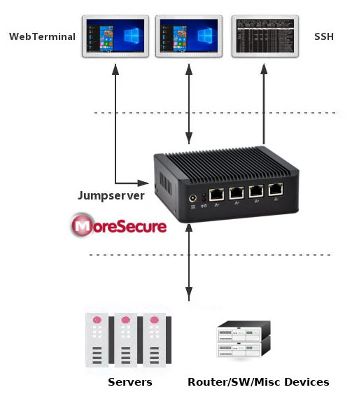 more_secure's tweet image. #MoreSecure #RemoteAccess solution enables access to your critical resource from anywhere, which conforms to 4A (Authentication, Authorization, Accounting, Audit). More info on this affordable, effective and secure solution at wfy.ai/3jMusLs