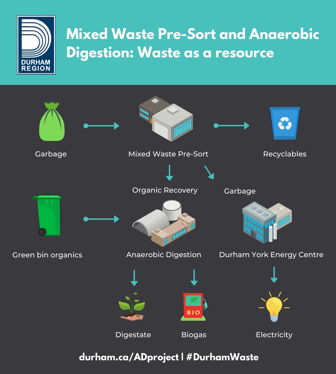 RegionofDurham's tweet photo. Currently, about 40% of our curbside garbage is recoverable. β»οΈ The Mixed Waste Pre-sort & #AnaerobicDigestion Facility will divert recycling & compost materials from the #DYEC, making #DurhamRegion a North American leader in waste management. https://t.co/2WMQer4rFU #DurhamWaste https://t.co/O9cwDUegJL