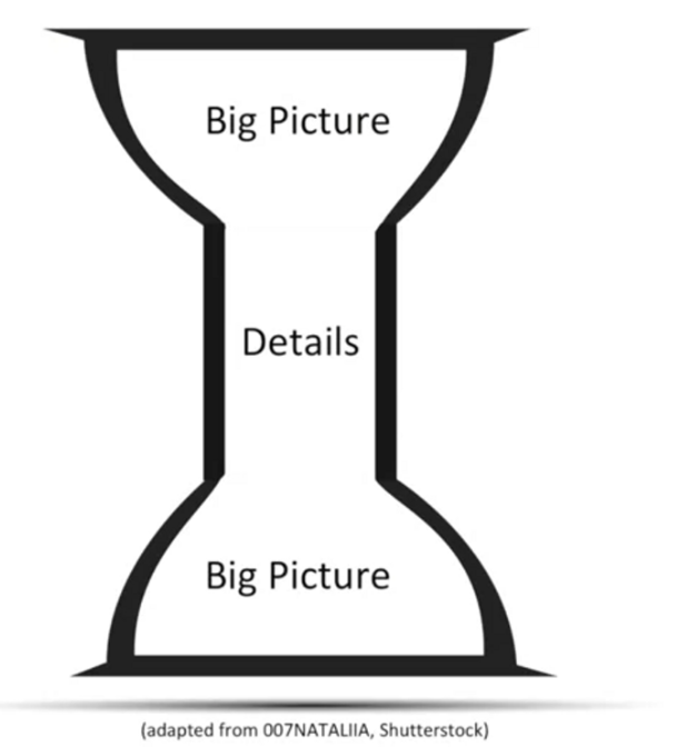 AshJais181's tweet photo. Presentation being one of the most important part of any analysis, if not done the right way can lose the value of the result. Data is important only if it gives us correct information. One easy way to plan a presentation is to use The Storyboarding Hourglass. #DataVisualization https://t.co/KpfevkMOa3