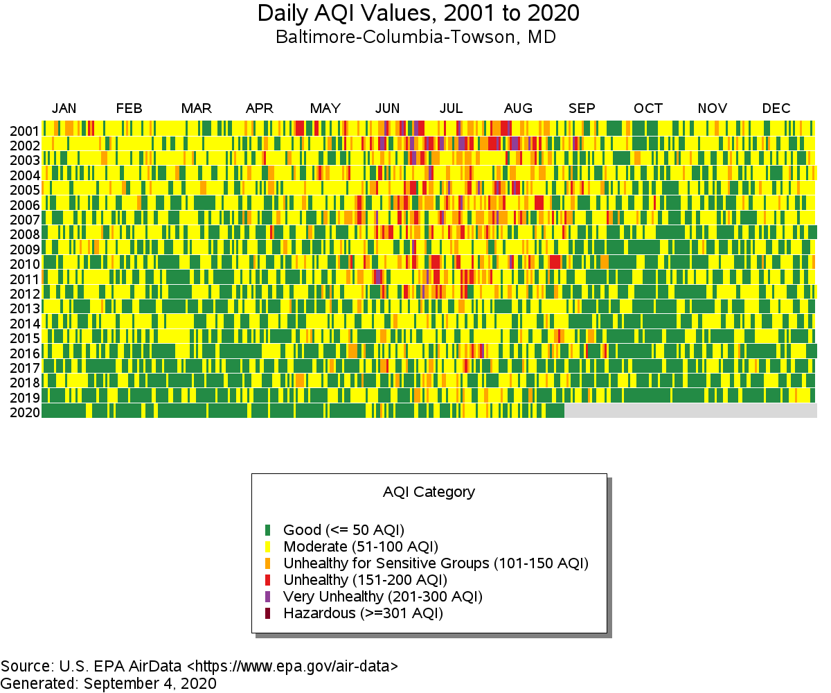 I'm building a presentation about air pollution... and I found this graph uplifting! It shows the progress Baltimore has made over the past 20 years in reducing harmful pollution, thanks to many different clean air initiatives. (1/4)  @wbaltv11