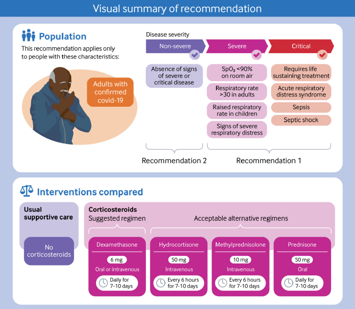 leticiakawano's tweet photo. The @WHO guideline on drugs for #COVID19, focus on steroids is out!
Honored 2 have participated in it w pts &amp; @NidaQadirMD @Bram_Rochwerg @FlaviaSepsis @ThomasAgoritsas @DrMCecconi &amp; many more

Kudos 2 @LamontagneFran5 who led this project! 
https://t.co/0YoyAbQt5y 
@bmj_latest https://t.co/SpglesmsJN