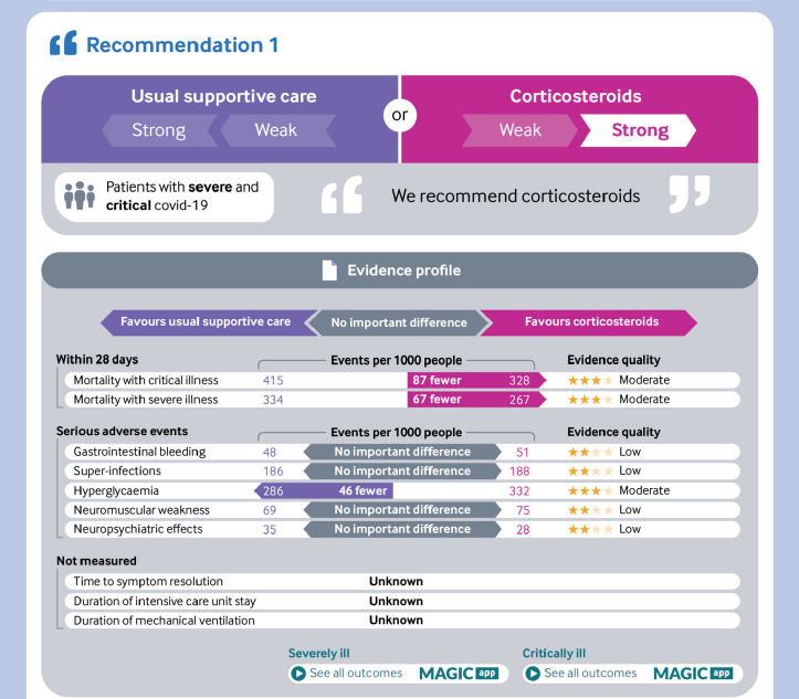 leticiakawano's tweet photo. The @WHO guideline on drugs for #COVID19, focus on steroids is out!
Honored 2 have participated in it w pts &amp; @NidaQadirMD @Bram_Rochwerg @FlaviaSepsis @ThomasAgoritsas @DrMCecconi &amp; many more

Kudos 2 @LamontagneFran5 who led this project! 
https://t.co/0YoyAbQt5y 
@bmj_latest https://t.co/SpglesmsJN