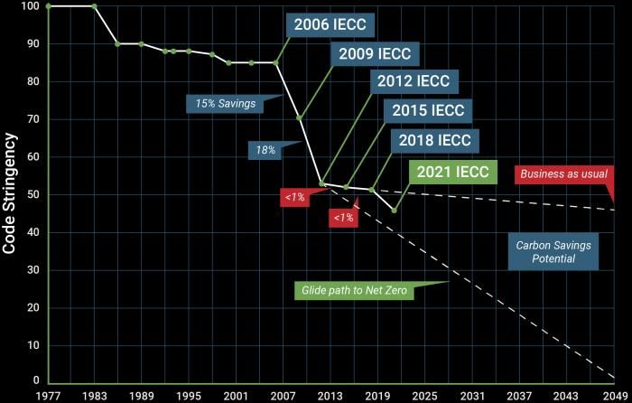 rateitgreen's tweet photo. The 2021 Energy Code - Significant #EnergyEfficiency Gains: https://t.co/TbG4TPUO0G @IntlCodeCouncil @ACEEEdc #IECC #buildingcodes #energycodes #energy #energystorage #renewableenergy #greenbuilding #architecture #building #buildings #construction #climatechange #sustainability https://t.co/GkjOcbFiaF