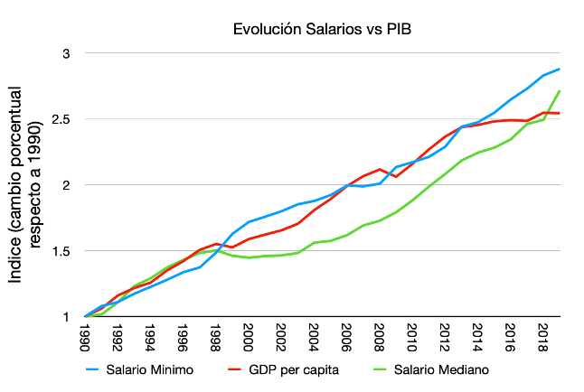 Esta infografía de <a href="/RDemocratica/">Revolución Democrática</a> hace 3 afirmaciones equivocadas 

1 Salario mín y mediano han crecido más que GDP per-cap (280% y 270% vs 250%)
2 Mitad de trabajadores dependiente gana más de $569.000 brut
3 En 1972 salario min USA era 2.4 veces Chile, pero hoy es 1.8 veces

1/7