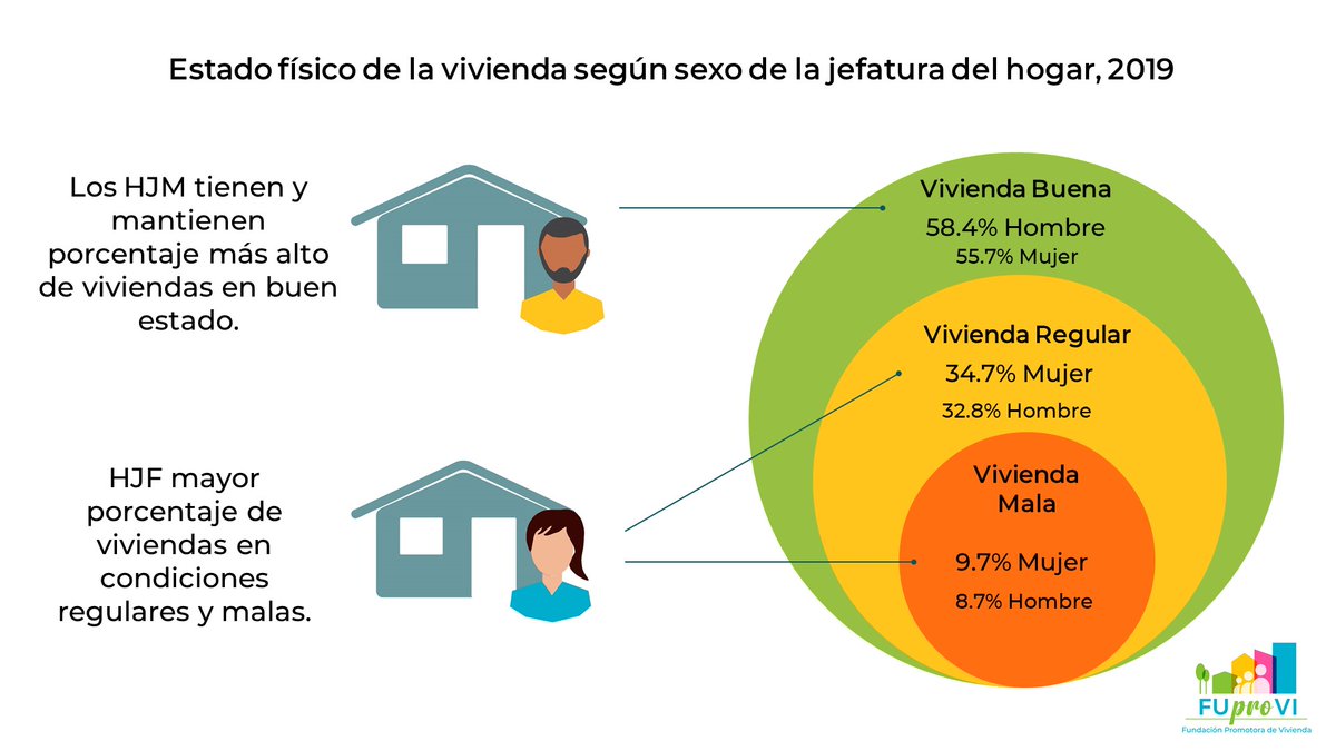 ¿Cuáles son los retos que tenemos ante la brecha de género?⬇️🚺 #informeviviendaCR #indicadores #análisis