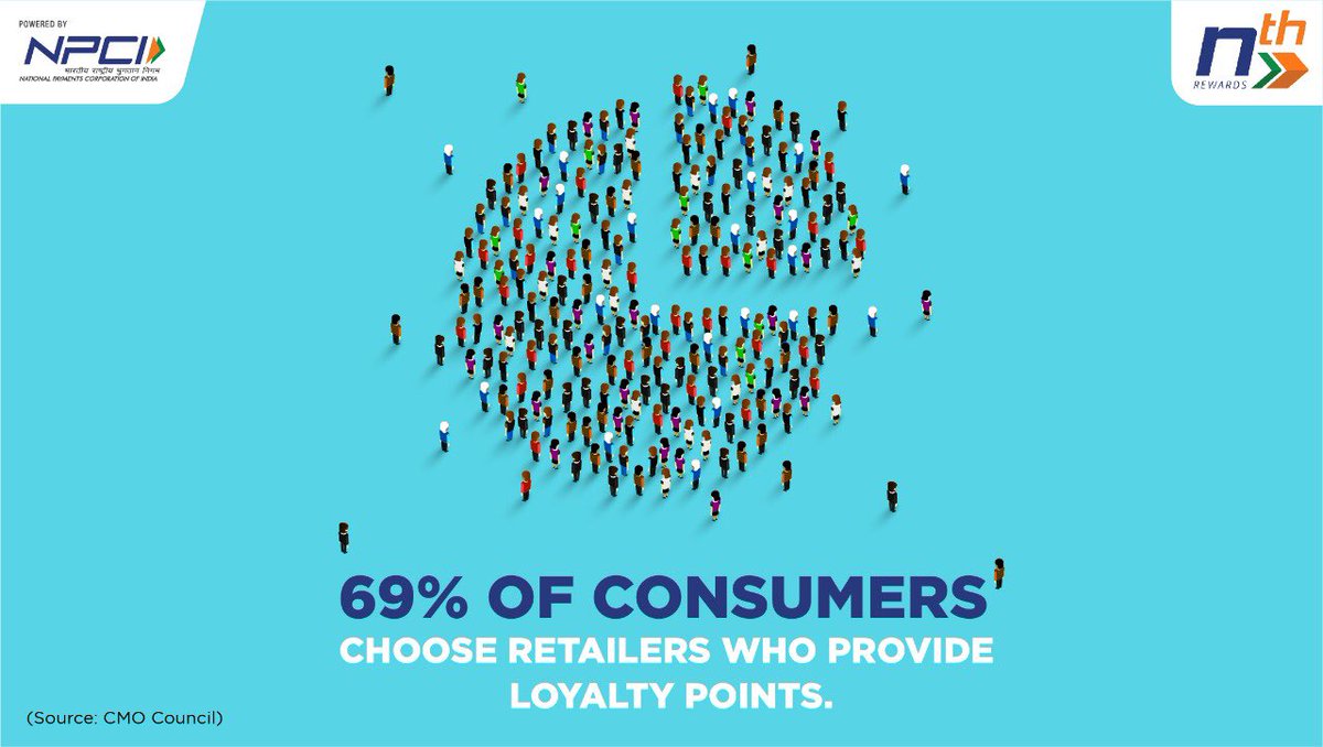 According to a report from the CMO Council, nearly 70% of your consumers are attracted to loyalty and reward points in exchange for their spends! While new customers are welcome, your loyal consumers can make a whole lot of difference in your business! #nthRewards