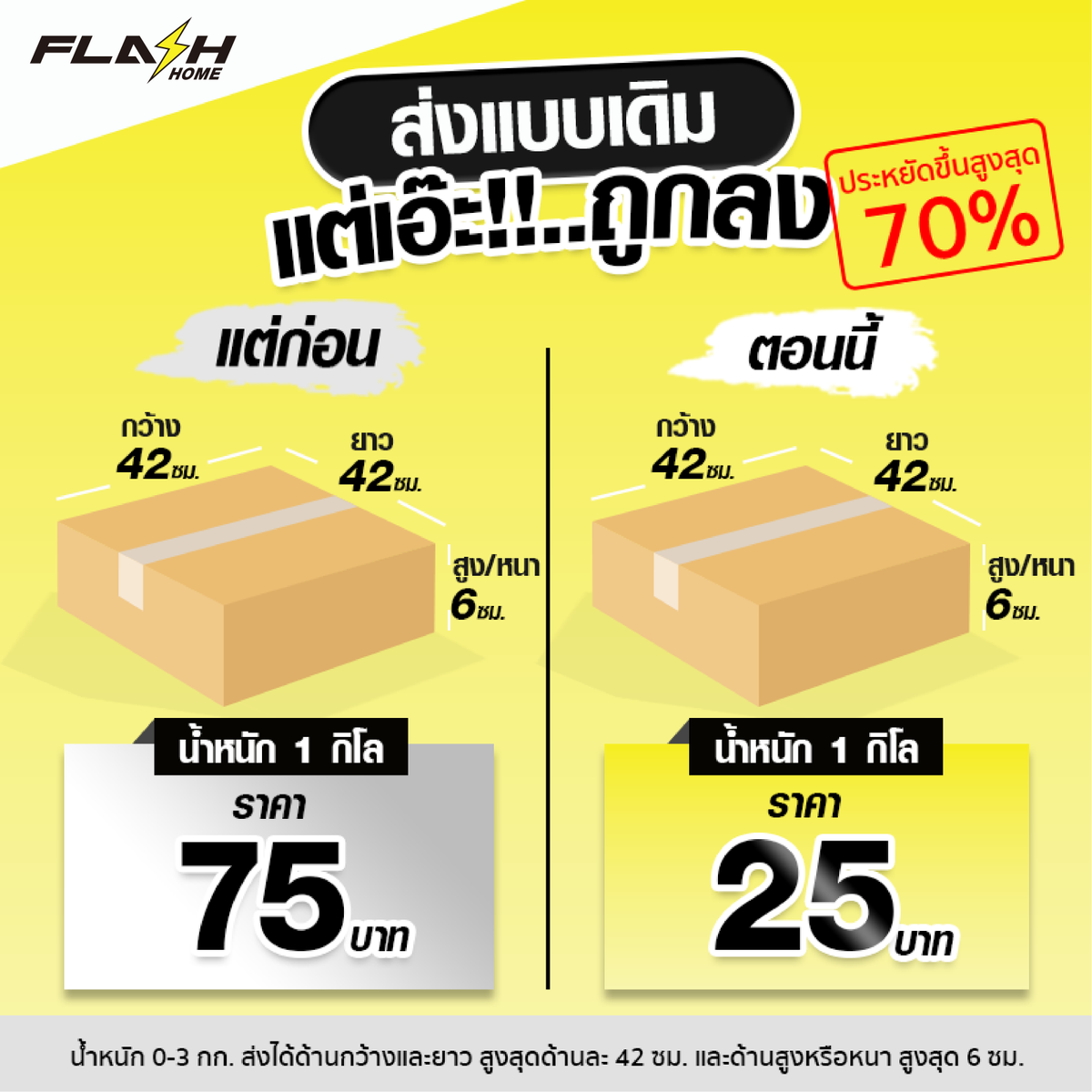 FlashhomeT's tweet photo. ไม่ต้องแปลกใจว่าทำไมถูกลง!! แฟลชคิดราคาแบบใหม่ประหยัดสูงสุด 70% 🤩
ส่งของเบาได้ใหญ่ขึ้น สำหรับพัสดุ 0-3 กก. ส่งได้ขนาดกว้างและยาวสูงสุด ด้านละ42 ซม. และด้านสูง/หนา สูงสุด 6 ซม. (จากปกติคิดคำนวณจากขนาดรวม ก+ย+ส)
.
.
💖เริ่ม 1 กันยายน 2563 เป็นต้นไป💖 https://t.co/6bjgAhdZHU