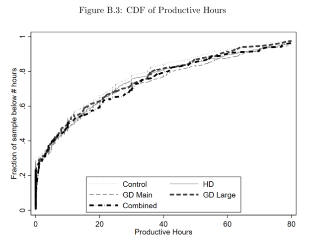 18 months after baseline, we find neither program moved overall employment rates, but both training and mid-sized transfers increase hours worked. Interestingly, this masks the fact that training increased non-agric wage labor and cash moved people into non-agric microenterprise.