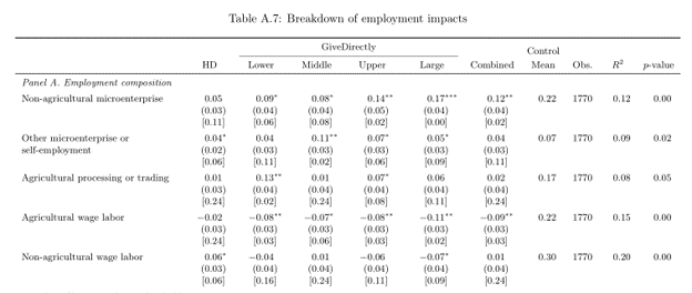 18 months after baseline, we find neither program moved overall employment rates, but both training and mid-sized transfers increase hours worked. Interestingly, this masks the fact that training increased non-agric wage labor and cash moved people into non-agric microenterprise.