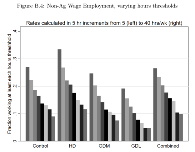 18 months after baseline, we find neither program moved overall employment rates, but both training and mid-sized transfers increase hours worked. Interestingly, this masks the fact that training increased non-agric wage labor and cash moved people into non-agric microenterprise.