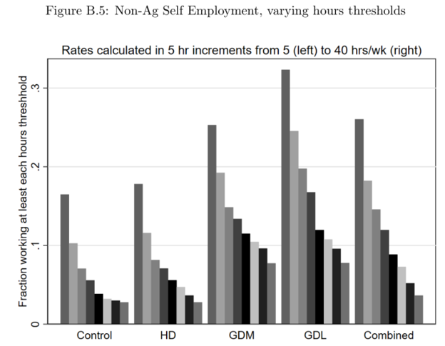 18 months after baseline, we find neither program moved overall employment rates, but both training and mid-sized transfers increase hours worked. Interestingly, this masks the fact that training increased non-agric wage labor and cash moved people into non-agric microenterprise.