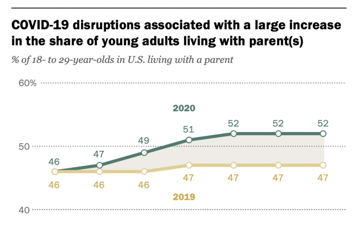 scottwongDC's tweet photo. A majority (52 %) of young adults in the U.S. live with their parents for the first time since the Great Depression https://t.co/3SECbjeBvr https://t.co/8B2mAVuc5S