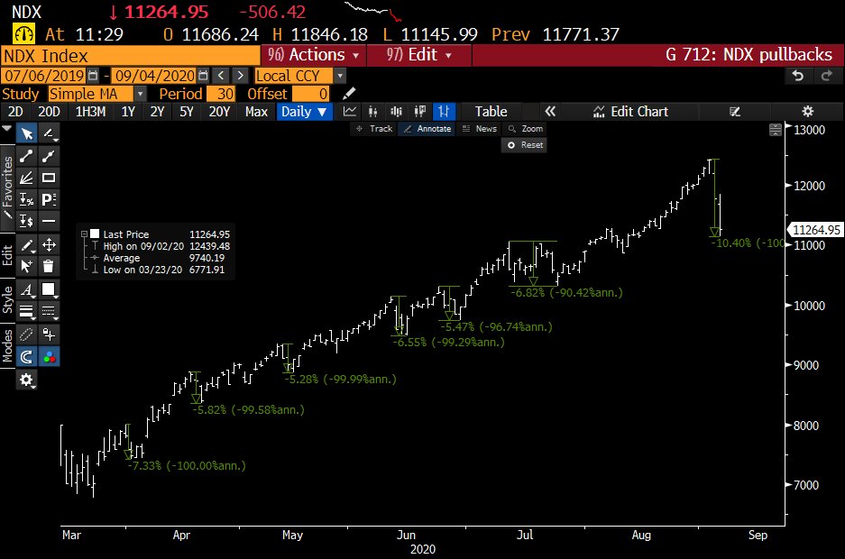0rangeCru5h's tweet photo. $NDX
10% 2 day correction is biggest pullback since THE low
#HealthyPullback? ๐ค
Gamma Unwind is a bitch https://t.co/PgNp1xONcg