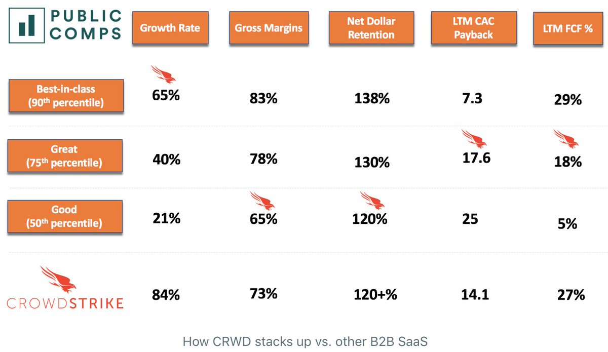 CRWD is the 2nd fastest growing B2B SaaS behind  $ZM, even at $790M in ARR, it continues to grow exceptionally fast because of the shift to cloud & and customers hardly churn.
