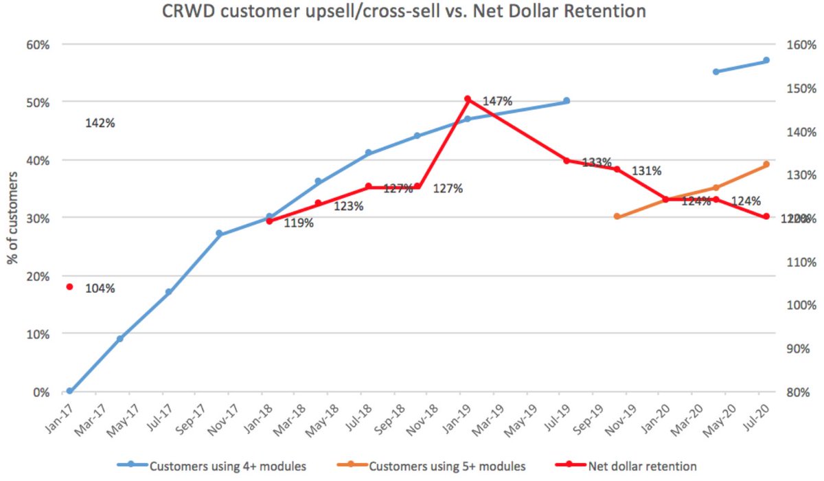 Even with them landing 100k+ contracts, there exists enormous upsell and cross sell opportunity from their modules. $CRWD generates rev on a per-endpoint & per-module basis.I like that mgmt targets 120% in net dollar retention, even though they haven't raised module pricing