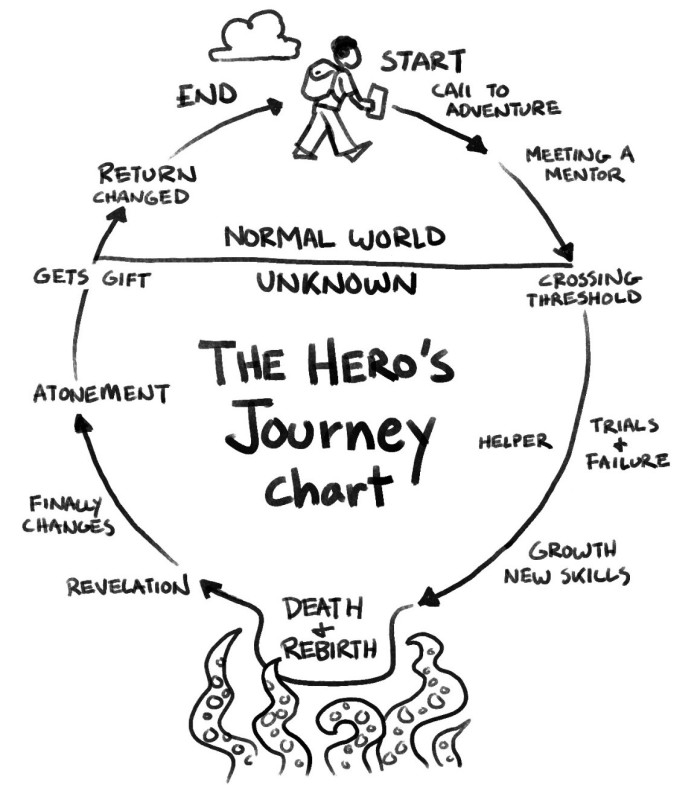 2 seemly unrelated YouTube videos, watched over the course of 2 ordinary days, both recommending The Hero's Journey by Joseph Campbell a book published 30 years ago, not on the bookshelves of many today, I wonder if the universe is guiding me somewhere?