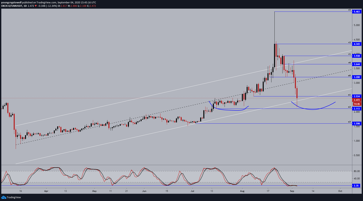 24.)  #qtum  $qtum- daily: price continuing to sell-off, momentum remains in favor of the bears. looking for some consolidation at this level followed by a push to the upside