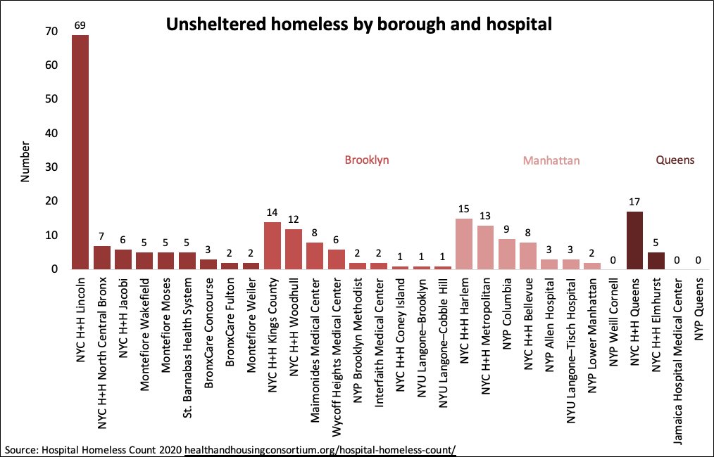 Each year on the same night as  @NYCDHS’s Homeless Outreach Population Estimate (HOPE) of people experiencing homelessness on streets and subways, we lead the Hospital Homeless Count to identify those not counted by the City: people experiencing homelessness in NYC hospitals. 1/