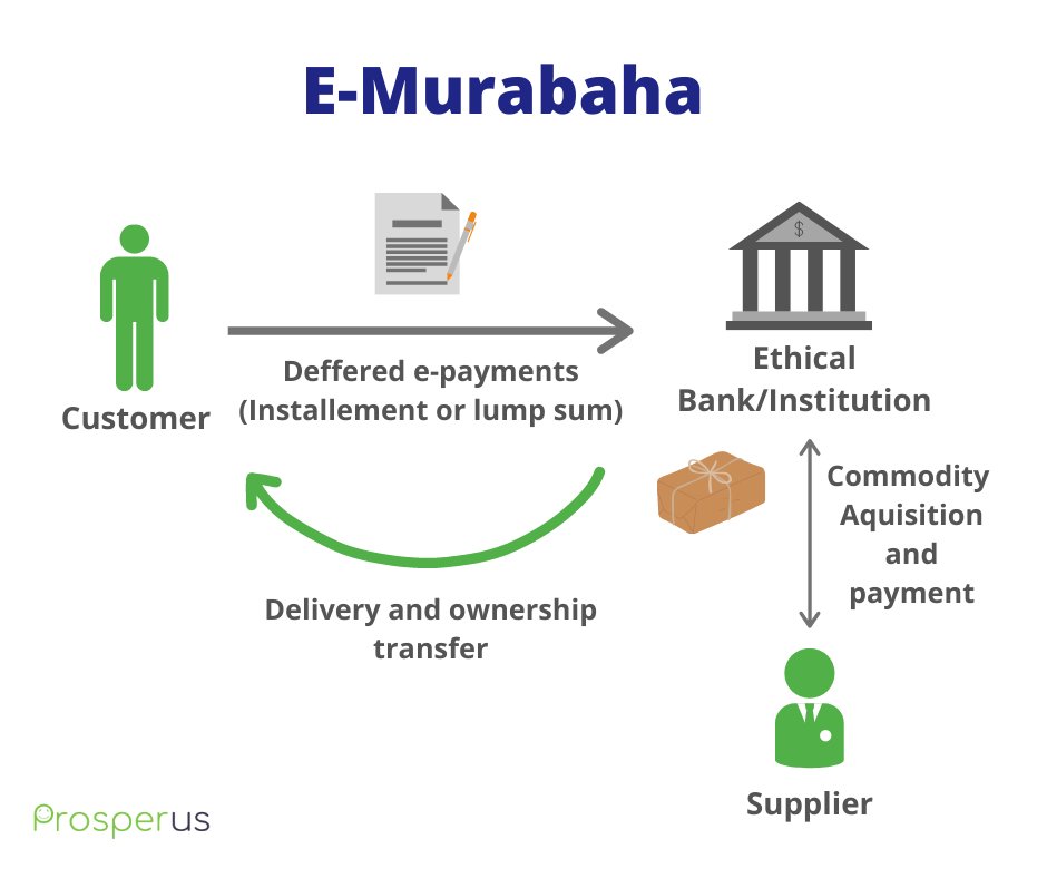 prosperus_tech's tweet photo. E-Murabaha is a project powered by the ProsperUs Platform allowing to automate Islamic finance contracts signature and fulfillment. Contact Us to Know More. https://t.co/OYfUihgYK7