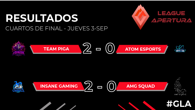 Comenzaron los Cuartos de Final y con estos resultados

<a href="/teampiga/">#TeamPiga</a> y <a href="/InsaneGamingARG/">Insane Gaming 🤍💙</a> son los primeros semifinalistas de la temporada Apertura.

¡Felicidades equipos!